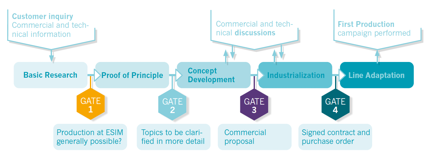 Product-Project implementation cycle